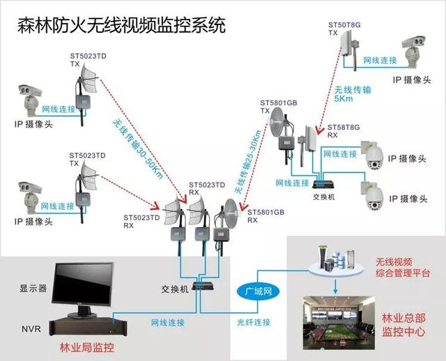 無線遠程監控系統能用在什么地方？
