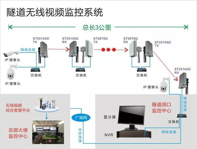 無線遠程監控系統能用在什么地方？