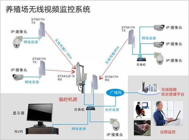 無線遠程監控系統能用在什么地方？